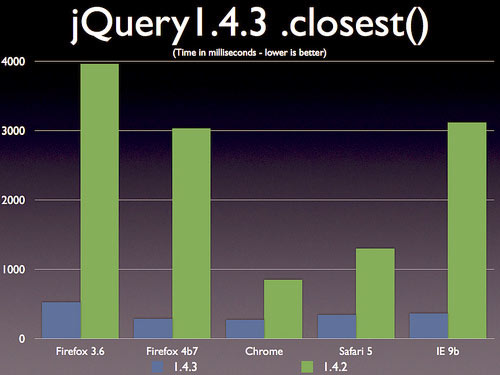 jquery 1.4.3 - прирост скорости метода closest