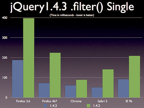 jquery 1.4.3 - прирост скорости метода filter