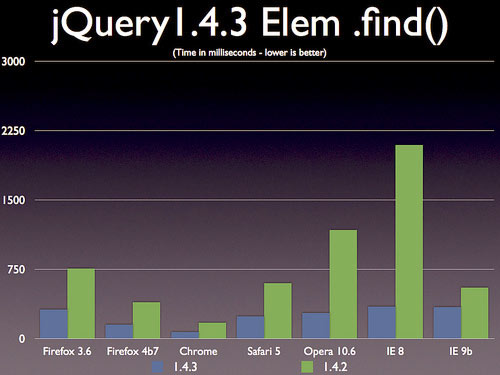 jquery 1.4.3 - прирост скорости метода find