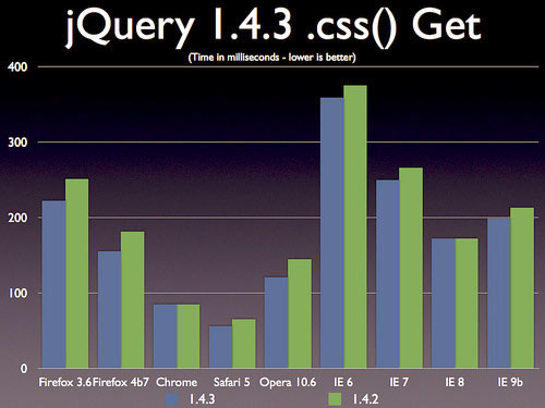 jquery 1.4.3 - прирост скорости CSS анимаций